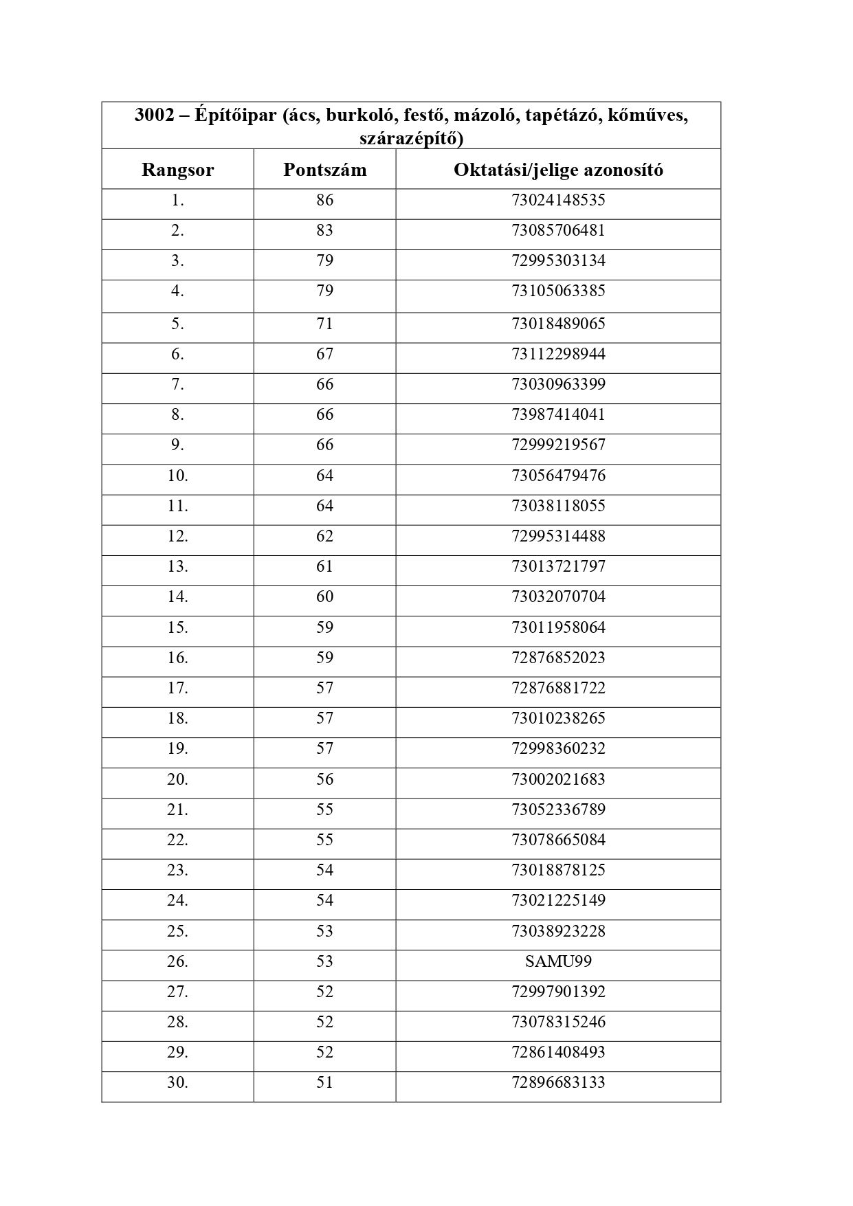 3002_ideiglenes rangsor- Építőipar (ács, burkoló, festő, mázoló, tapétázó, kőműves,_page-0001.jpg