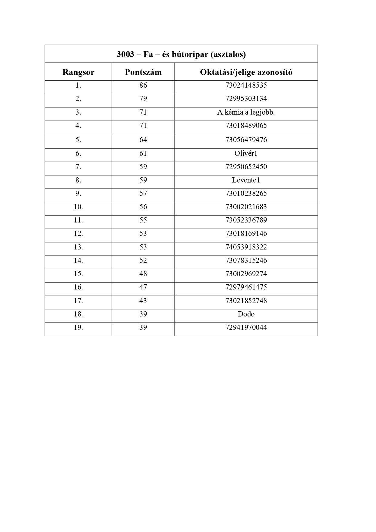 3003_ideiglenes rangsor- Fa – és bútoripar (asztalos)_page-0001.jpg